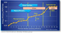 FPGA技术为什么越来越牛，这是有原因的
