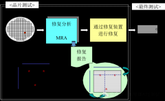 IC测试类型及工序简介