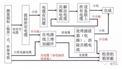 EMC测试不合格，如何整改？