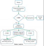超详解读！芯片失效分析的步骤与难点