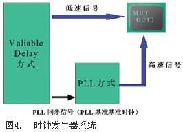 低速时钟发生器