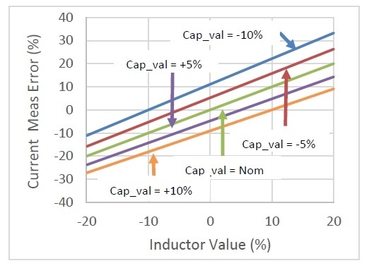 图3。图中曲线显示了电容容差对电流测量的影响