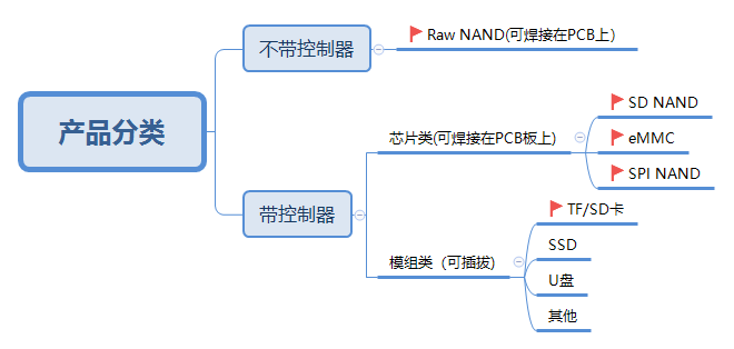 SD NAND,贴片式TF卡,贴片式SD卡