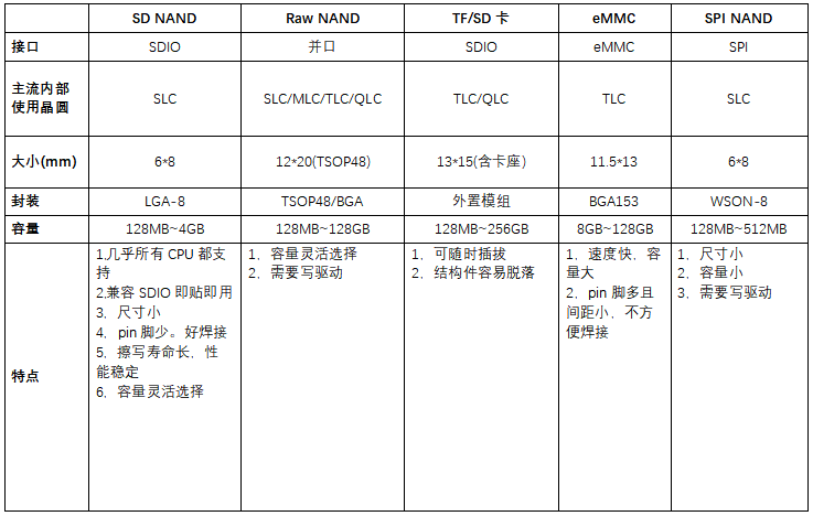 SD NAND,贴片式TF卡,贴片式SD卡